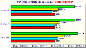 Performance-Vergleich aus Sicht der Radeon R9 290X (U)